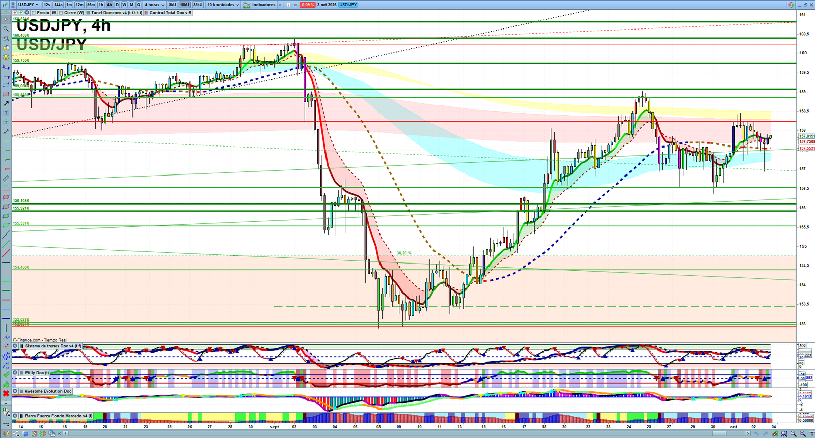 USDJPY H4 technical analysis chart showing short-term forex market structure and intraday price action